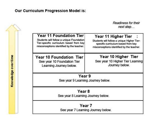 Our Curriculum Progression Model